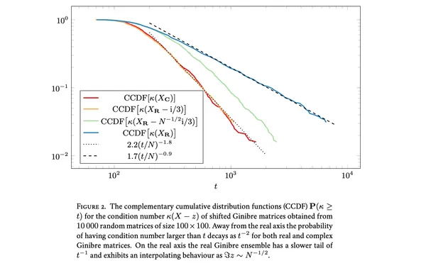 Plot of the condition number of real and complex Ginibre matrices with real and complex shifts.