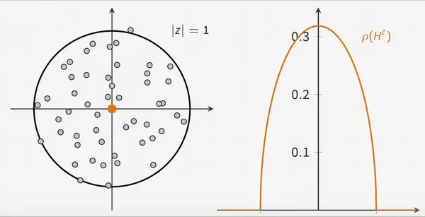 Relationship between the eigenvalues and singular values of an IID random matrix