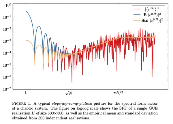 The typical slope-dip-ramp shape of the spectral form factor.